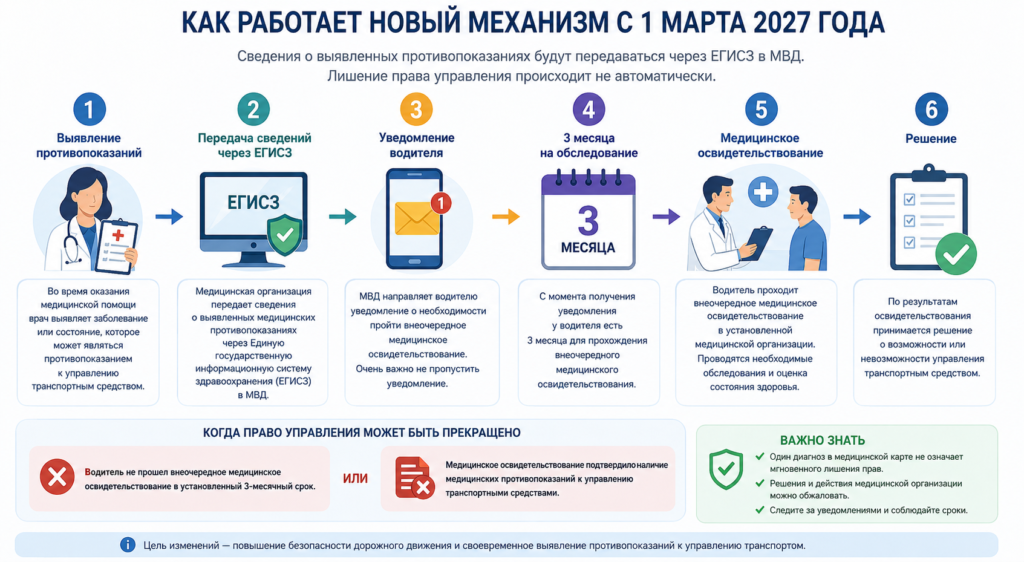 Автоматическое лишение прав по диагнозу 
